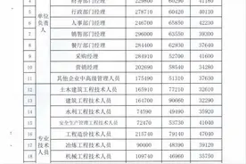 事关收入！汉中工资指导价位公布→图片