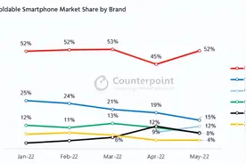 折叠屏手机“破圈”？转转：买品质二手折叠屏手机更划算图片
