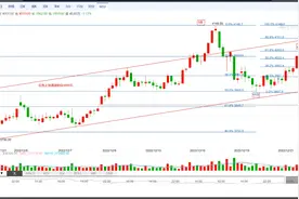 波浪趋势分析——螺纹钢：４C浪下跌的运行通道和目标图片