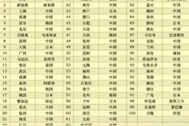 亚洲地区最强30座城市排名出炉，新加坡力压曼谷，成都第14图片