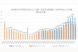 2021年西安市新生人口11.11万，二胎三孩效应还在持续图片
