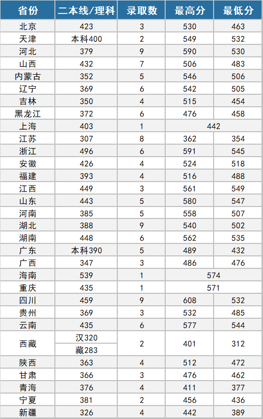 27所本科统招“军校”，历年各省录取分数线