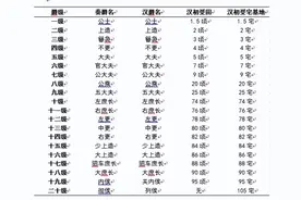 商鞅规定斩获一个首级就能晋升一级，那二十个首级就能登顶吗？图片