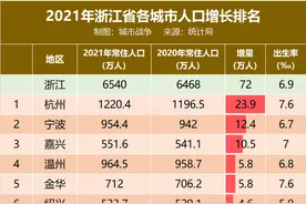 最新人口数据！同在长三角，江苏人口增长为何不如浙江？图片
