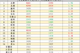 安徽16市收入水平：马鞍山、芜湖出乎意料，阜阳、宿州倒数图片