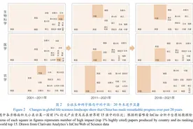 世界生命科学格局中的中国图片