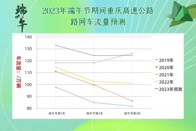 端午假期高速不免费 这些路段易拥堵