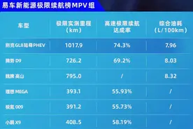 120Km/h狂飙，易车新能源MPV极限续航实测，冠军竟然不是腾势D9？图片