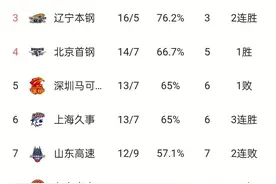 CBA积分榜丨姜伟泽命中三分进加时，东北德比辽宁112-108战胜吉林图片