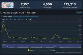 《蛋仔派对》已经爆了半年，现在有「运营10年」的势头了？图片