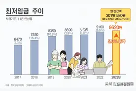 韩国2023年最低工资标准出炉！劳动者雇佣者全都不满，愤然离场图片