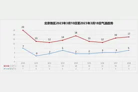 北京气温开启“过山车”模式，衣服到底怎么穿？图片