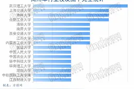 61位商用车老总来自哪所高校？清华人数排第五（附名单）图片