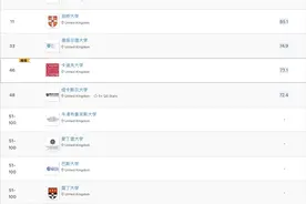 2022年QS学科排名｜建筑与建造环境图片