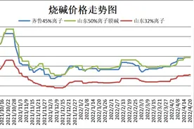 涨！涨！涨！烧碱价格触及5个月高点！还能再涨吗？图片