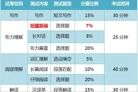 必看！大学英语四、六级考试考生考前须知图片