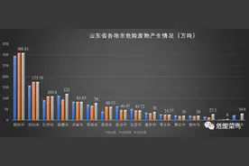 数说危废-2022年浙江省危险废物产生处置情况图片
