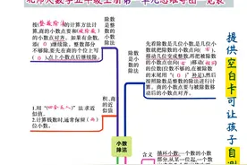 北师大数学五年级上册1-7单元归类思维导图，清晰明了学霸推荐图片