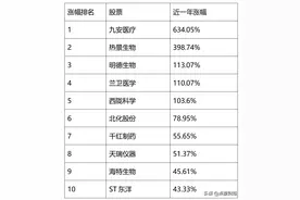 新冠检测概念股哪家强？近一年涨幅TOP10榜单来了图片
