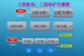 详解：三级配电、二级保护、一机一闸一漏一箱图片