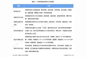 预见2022：《2022年中国电梯行业全景图谱》(附发展趋势等)图片