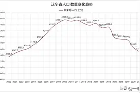 【数说】辽宁出生人口持续下降，将加速小学学校撤并图片