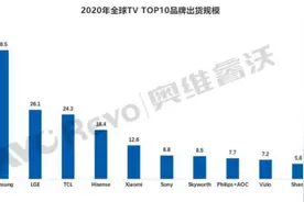 国产电视哪家品牌好？TCL、海信、创维电视怎么样？图片