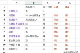 4月21日，看看10位股评大咖推荐板块及多数预判周一大盘走势结果图片