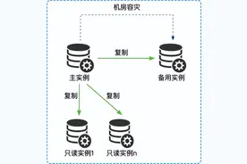 「走进RDS」之RDS数据库产品介绍与业务场景选型图片