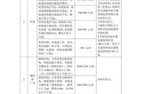 济南市征地地上附着物和青苗补偿标准（进来一看多补偿好多万）图片