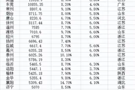 山东这4市进入全国地级市30强，看看烟台排第几图片