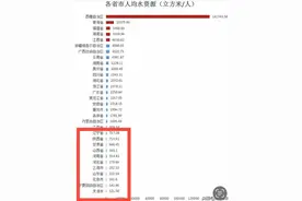 由大连落户政策，来谈下大连的水资源问题图片