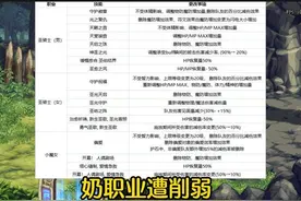 DNF：新版本奶妈惨遭削弱，这是要“赶尽杀绝”？连累输出职业图片