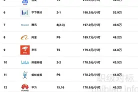互联网大厂时薪排名，阿里居然只排第八？图片