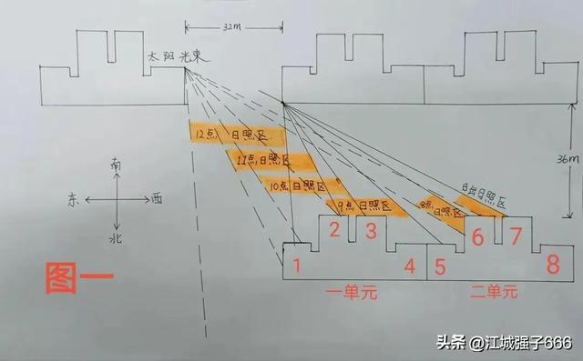 实用文章高层住宅日照与楼间距、楼型、太阳高度、纬度高低关系