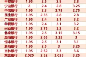 2022年最新银行存款利率表出来了图片