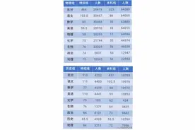 辽宁名校联盟高三联考成绩出炉，快来看分数线图片