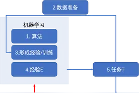 20分钟了解AI基础图片