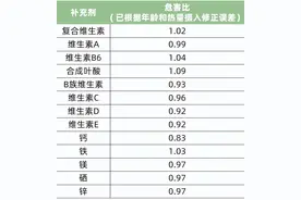 研究发现：服用复合维生素的女性全因死亡率上升了2%图片