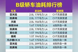 日系牛了，B级轿车油耗排行榜，亚洲龙夺冠，天籁第3，雅阁第7名图片
