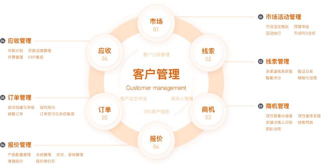 销售管理系统有哪些?国内外10大销售管理软件盘点