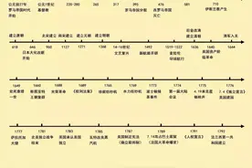 最全的历史时间轴表（学历史必备）图片