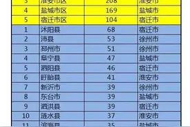 江苏苏北五市建成区面积排名，宿迁市倒数第一图片