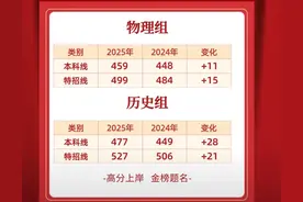 河北2025高考分数线公布！考多少分可以上本科？图片