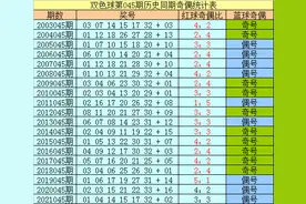 樊可双色球第2022045期推荐：这注6+1独蓝04有望冲击一等奖图片