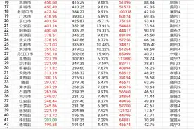 湖北省64县（县级市）2022年地区生产总值排名（附人均GDP）图片