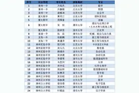 最新！漳州24名学子被清华、北大录取！图片