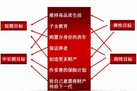 理财 | 我们的理财目标是什么？图片