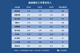 机器人减速器，谁是成长最快企业？图片