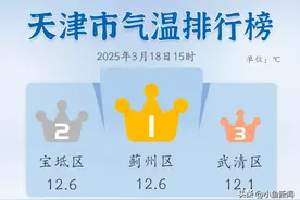 升升升！天津周末气温飙出新高度！图片